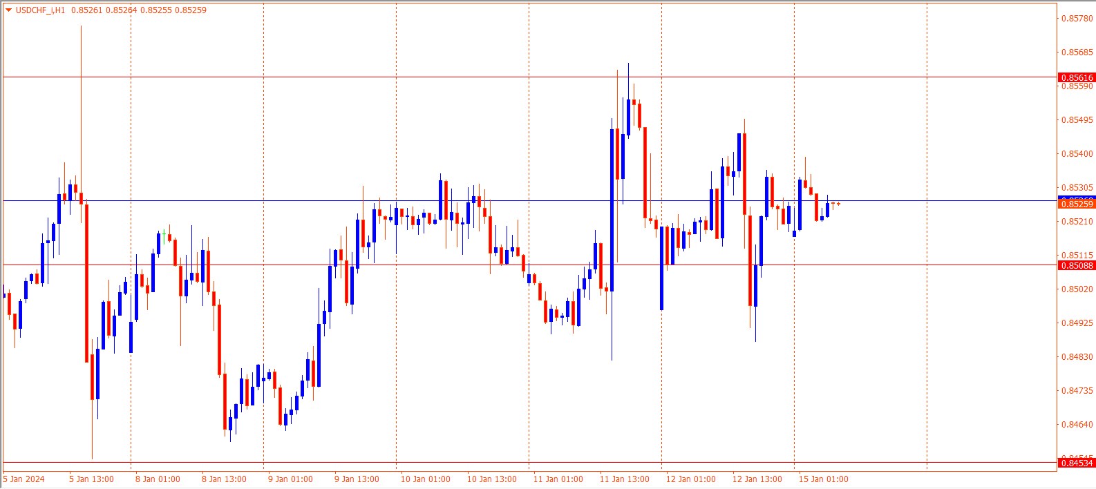 USDCHF